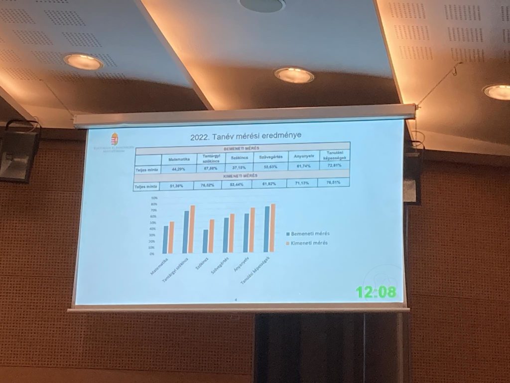 A projektor képernyőjén megjelenik egy táblázat "2022. Tanév mérési eredménye" szöveggel és oszlopdiagrammal, amely különféle oktatási eredményeket mutat be. A képernyőn egy digitális óra is található, amely 12:08-at mutatja. A szobában süllyesztett mennyezet található beépített lámpákkal.